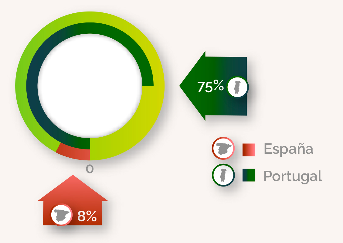 España y Portugal