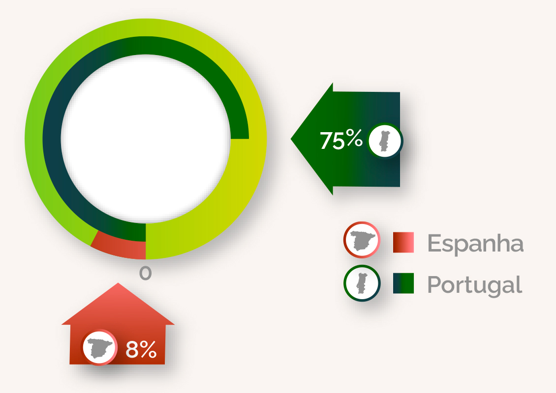 Espanha e Portugal